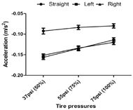 Figure 5 shows a comparison of acceleration values for three tire pressures with FMD during three trajectories. According to the statistic analysis, there was a significant difference on deceleration value among tire pressures averaged across trajectories. During either left or right turning trajectory, wheelchair had greater deceleration than straight trajectory. Since the wheelchair is symmetrical, there was no significant difference on deceleration value between left and right turning trajectory. However, we found that there was a significant difference on deceleration value among trajectories averaged across tire pressures. With decreasing tire pressures from 100%, 75%, to 50% of tire inflation, wheelchair had a consistent pattern in significantly increasing deceleration. 